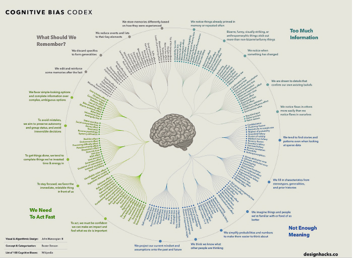 cognitive-bias-codex