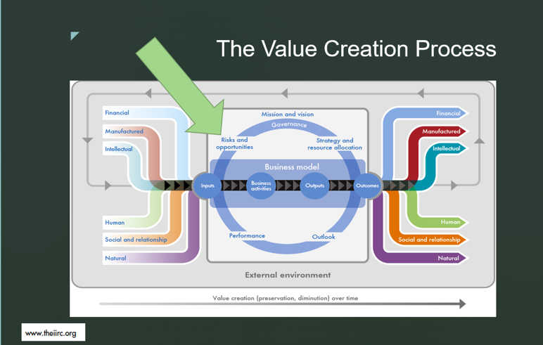 Value creation process